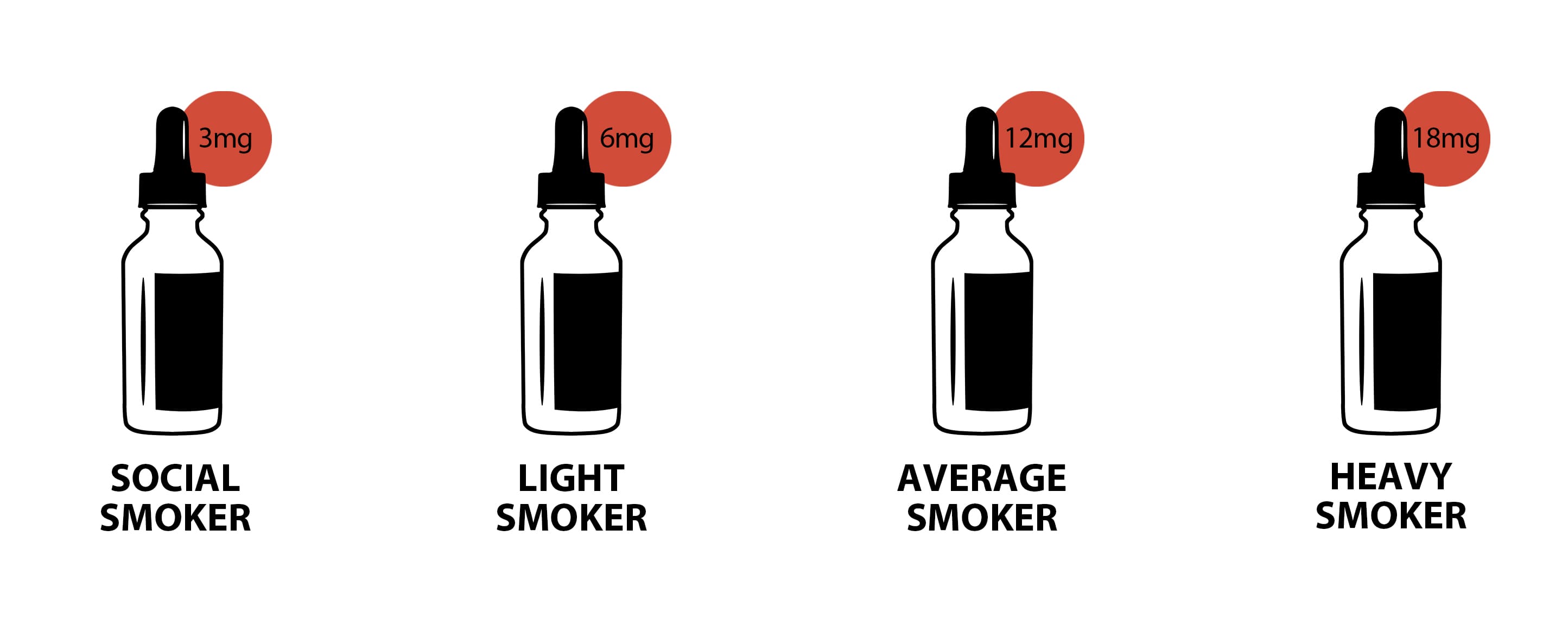 Wenn die Nikotinstärke Ihres E-Liquids zu hoch ist, kann es ein überwältigendes Gefühl verursachen, das Ihnen Halsschmerzen bereitet.