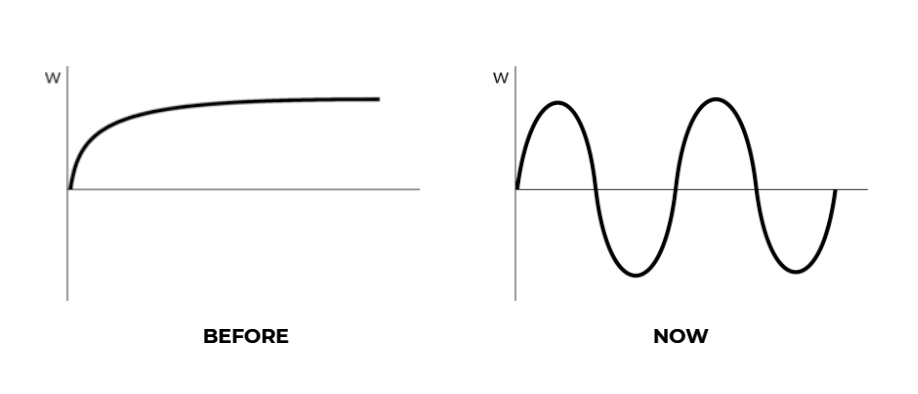 Vergleich der F0-Technologie