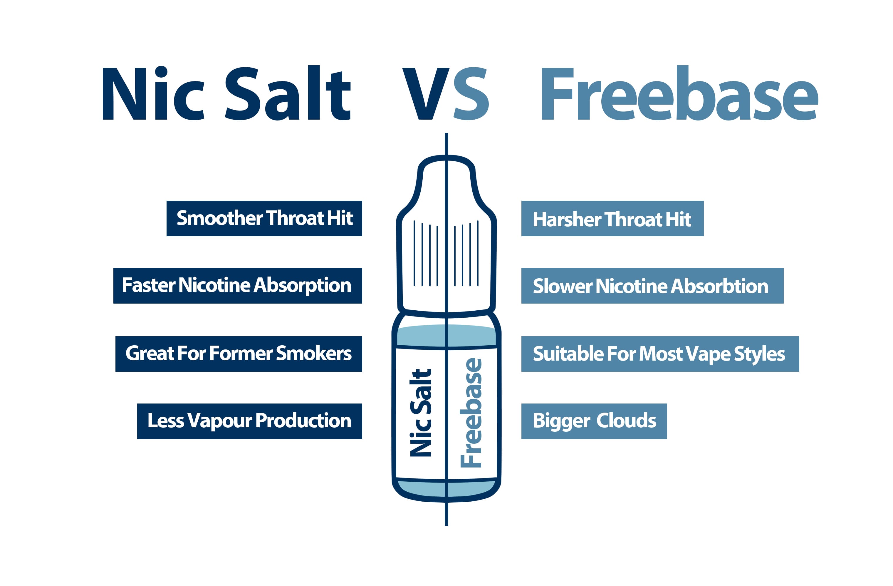 Die Umstellung von einem Freebase-E-Liquid auf Nikotinsalz kann dazu beitragen, dass Sie beim Dampfen keine Rachenreizungen bekommen.